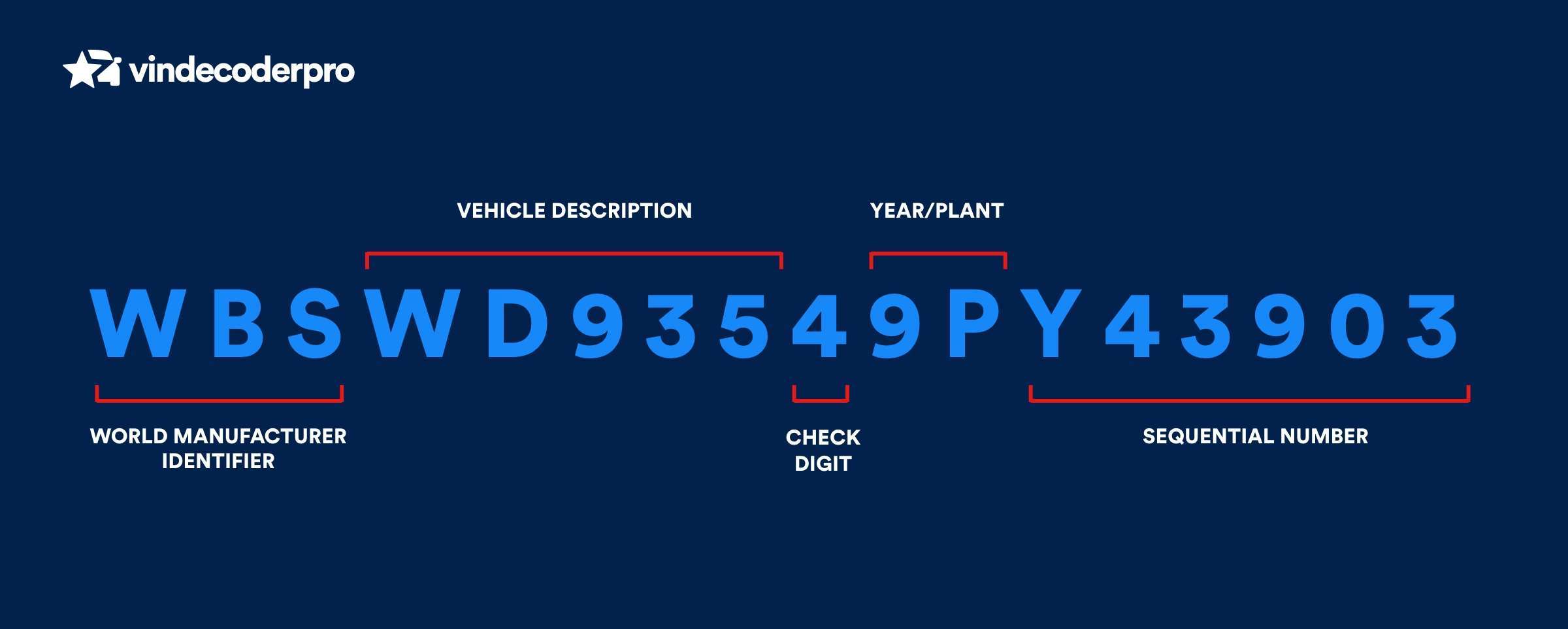 Decoding the VIN